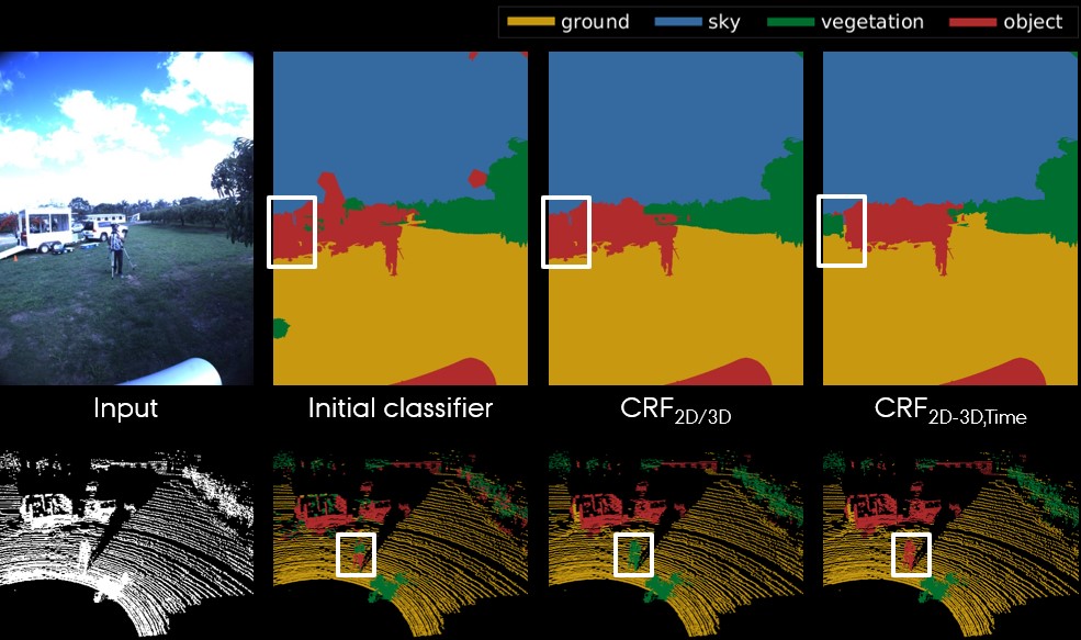 Pixel-wise and point-wise classification results with CRF fusion, white boxes marking improvements