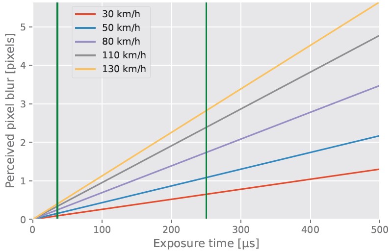 Graph of speed versus exposure time and pixel blur