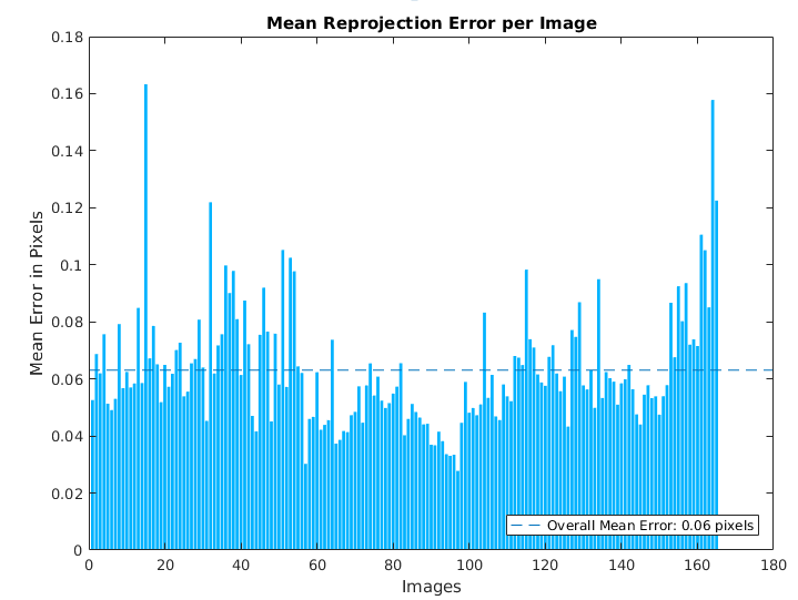 Reprojection error plot from the camera calibration